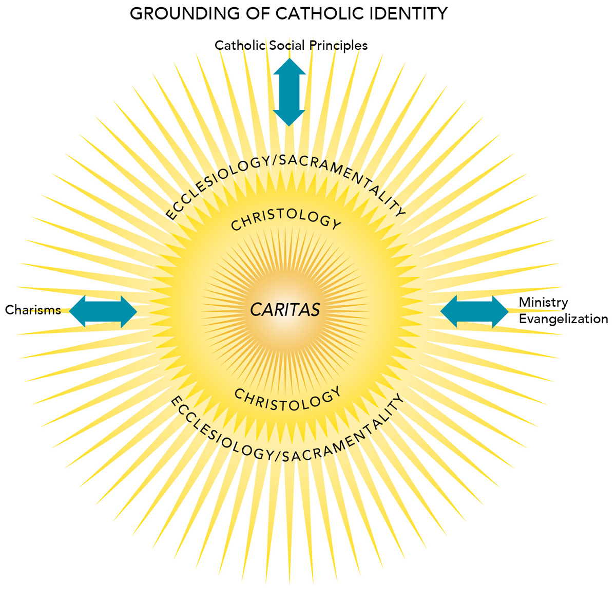 A Summary Caritas in Communion