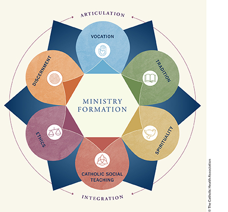 Ministry Formation - Toward A Comprehensive Framework