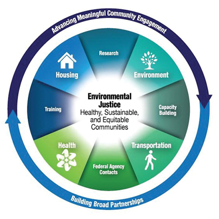 Understanding And Addressing Environmental Injustice And Health